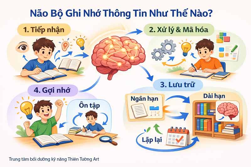 kỹ năng ghi nhớ